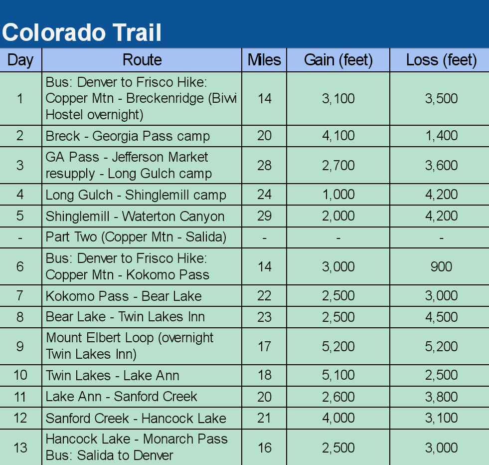 Daily Log of Colorado Trail milage and elevation chart