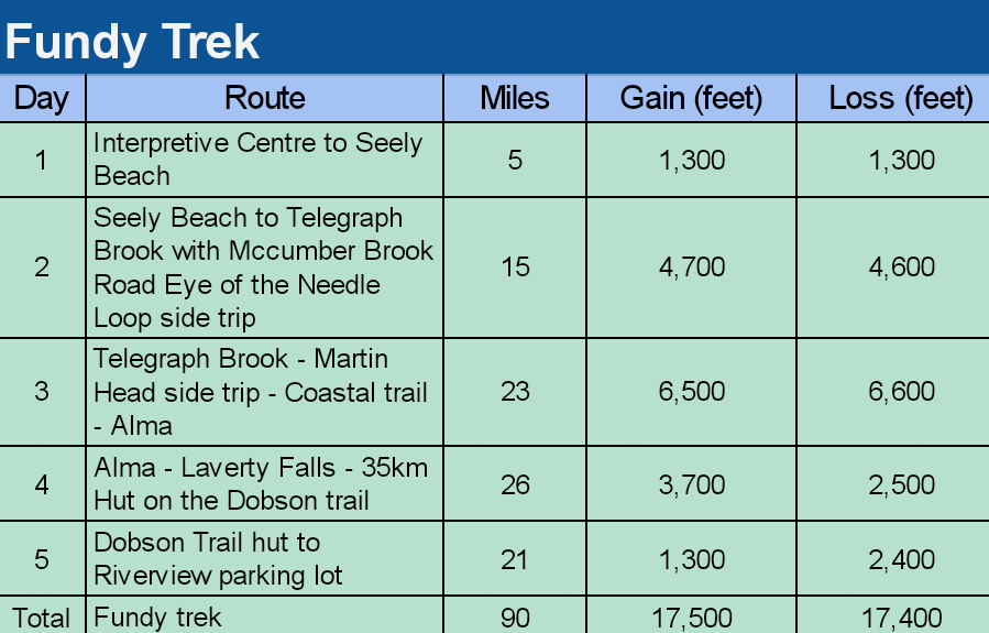 Fundy Trek distance chart for Fundy footpath and Dobson trail