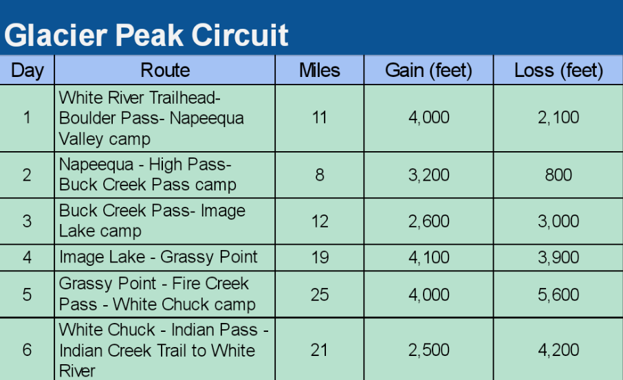 Daily totals for Glacier Peak Circuit walk
