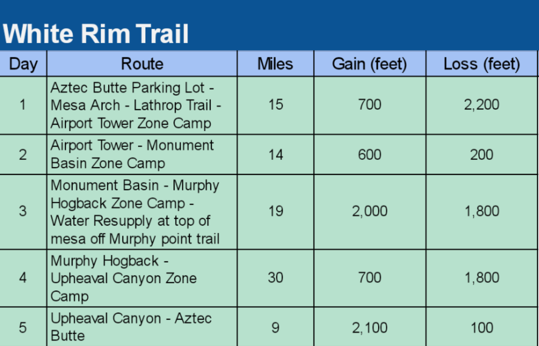 Daily totals for the White Rim Trail