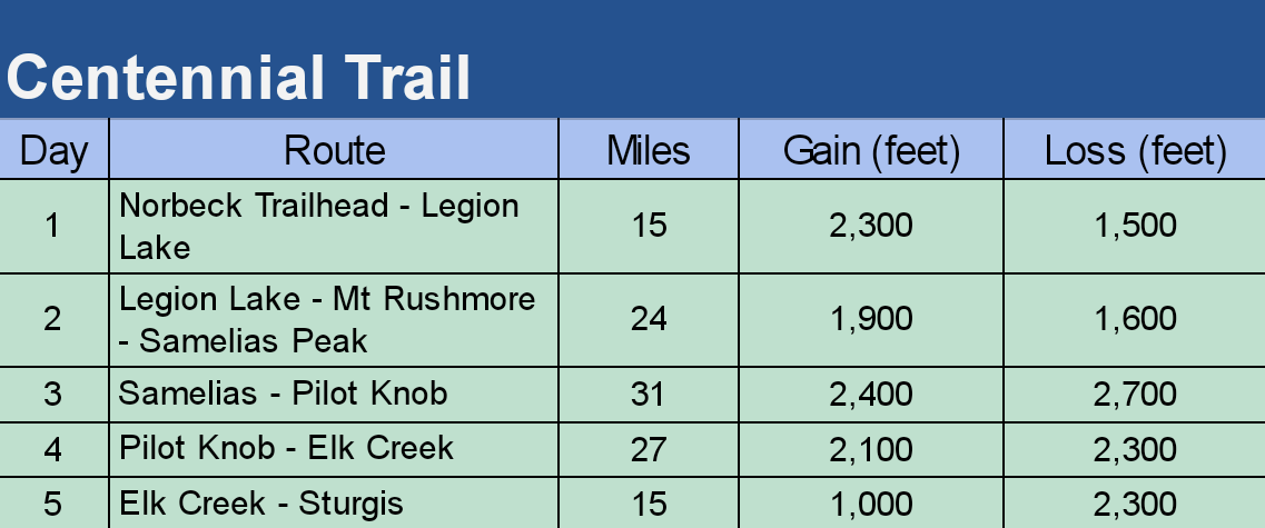 Daily milage routes for the Centennial Trail in South Dakota