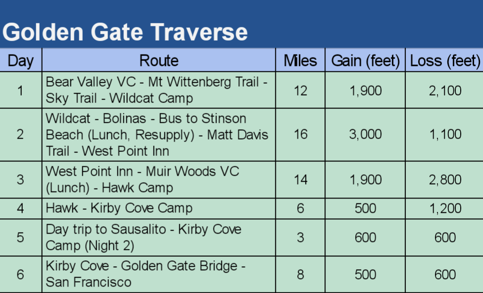 Golden Gate Traverse Daily Routes