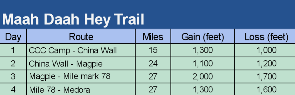 Daily routes on the Maah Daah Hey Trail in North Dakota